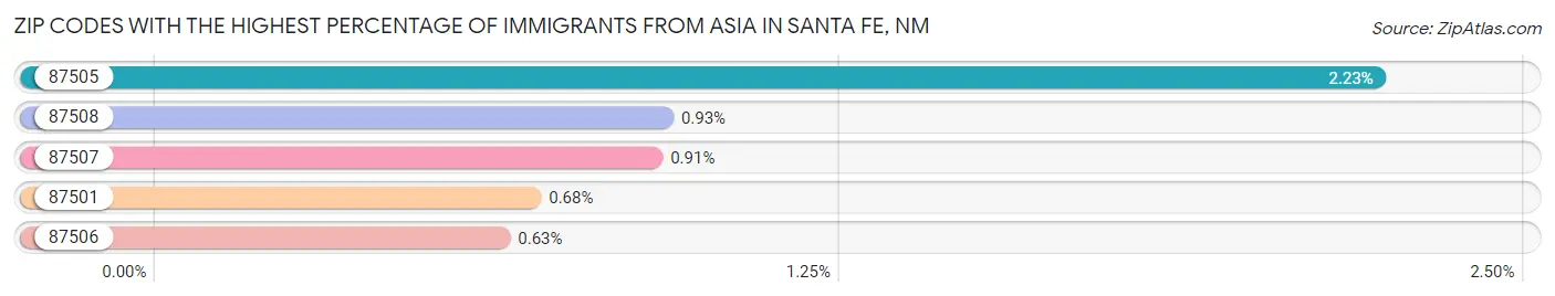 Zip Codes with the Highest Percentage of Immigrants from Asia in Santa Fe Chart