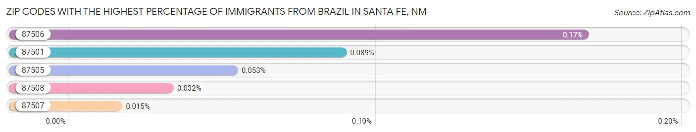Zip Codes with the Highest Percentage of Immigrants from Brazil in Santa Fe Chart