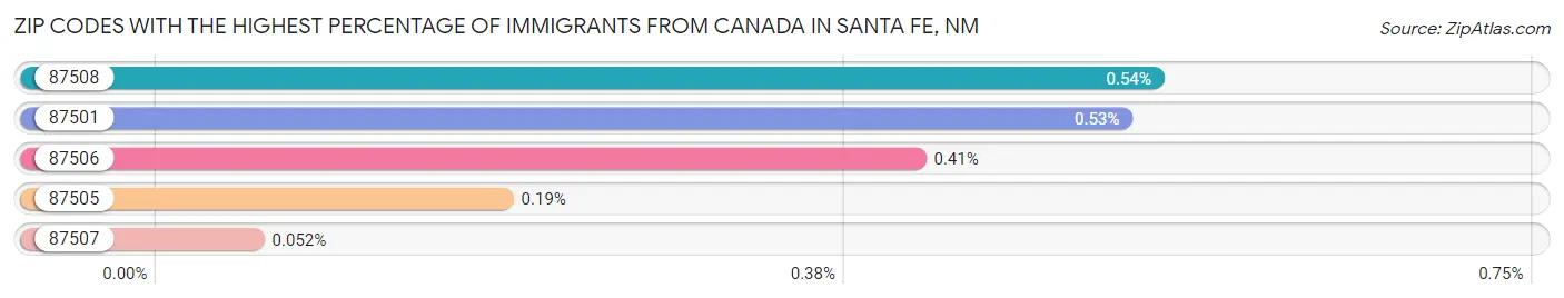 Zip Codes with the Highest Percentage of Immigrants from Canada in Santa Fe Chart