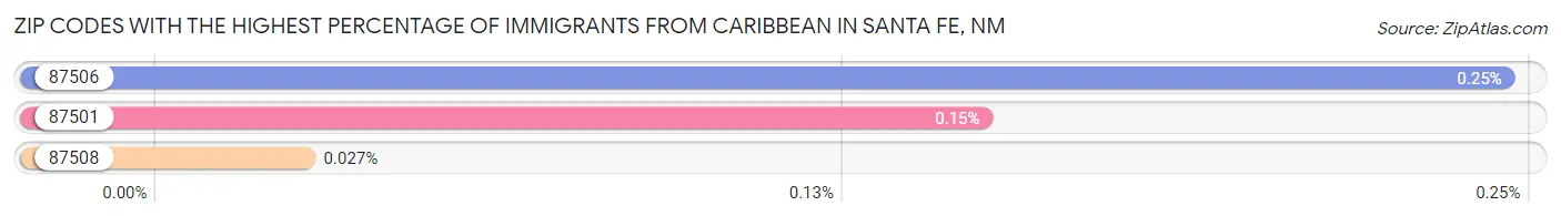 Zip Codes with the Highest Percentage of Immigrants from Caribbean in Santa Fe Chart