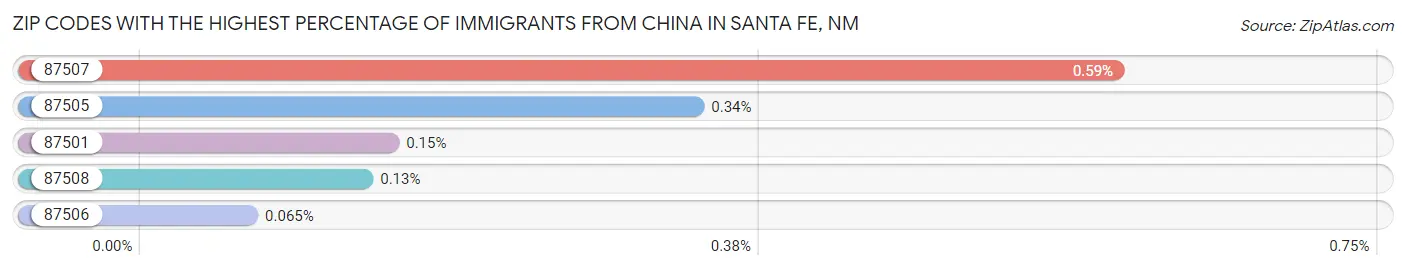 Zip Codes with the Highest Percentage of Immigrants from China in Santa Fe Chart
