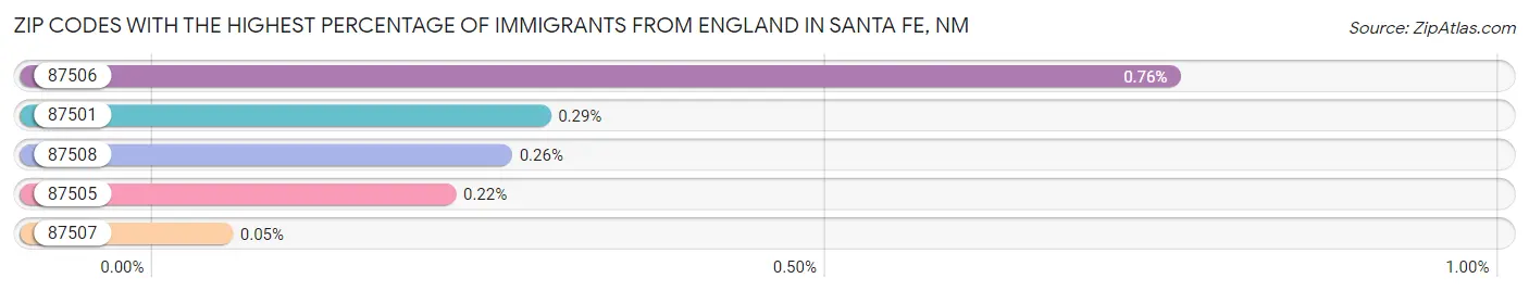 Zip Codes with the Highest Percentage of Immigrants from England in Santa Fe Chart