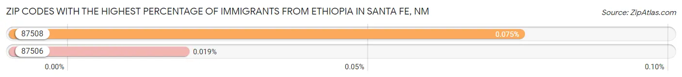 Zip Codes with the Highest Percentage of Immigrants from Ethiopia in Santa Fe Chart