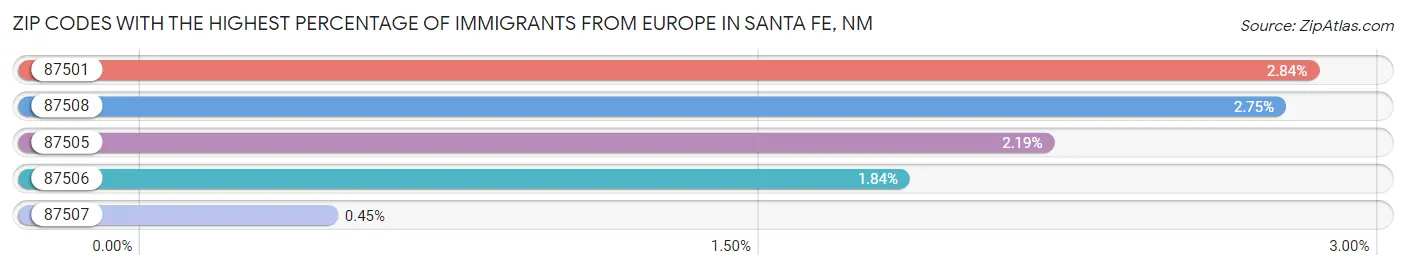 Zip Codes with the Highest Percentage of Immigrants from Europe in Santa Fe Chart
