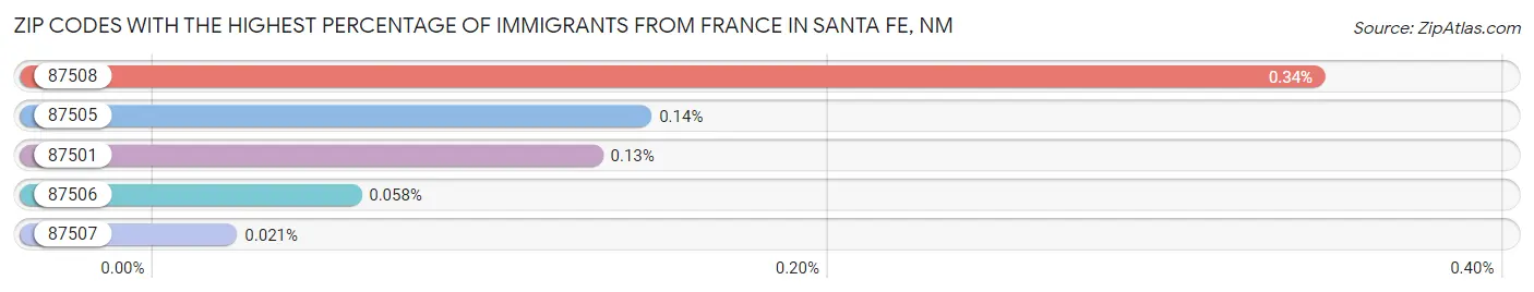 Zip Codes with the Highest Percentage of Immigrants from France in Santa Fe Chart