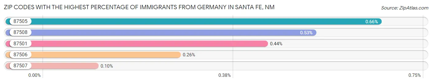 Zip Codes with the Highest Percentage of Immigrants from Germany in Santa Fe Chart