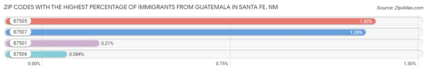 Zip Codes with the Highest Percentage of Immigrants from Guatemala in Santa Fe Chart