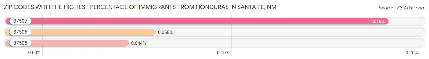 Zip Codes with the Highest Percentage of Immigrants from Honduras in Santa Fe Chart