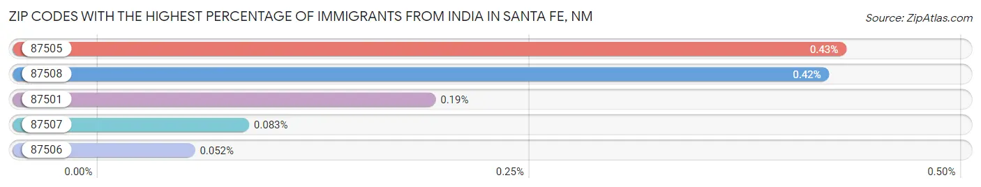 Zip Codes with the Highest Percentage of Immigrants from India in Santa Fe Chart