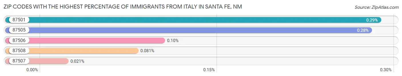 Zip Codes with the Highest Percentage of Immigrants from Italy in Santa Fe Chart