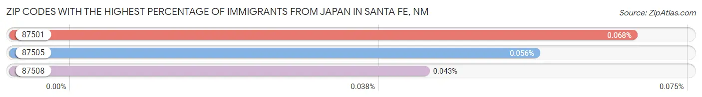 Zip Codes with the Highest Percentage of Immigrants from Japan in Santa Fe Chart