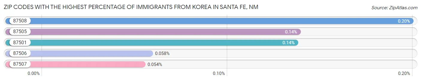 Zip Codes with the Highest Percentage of Immigrants from Korea in Santa Fe Chart
