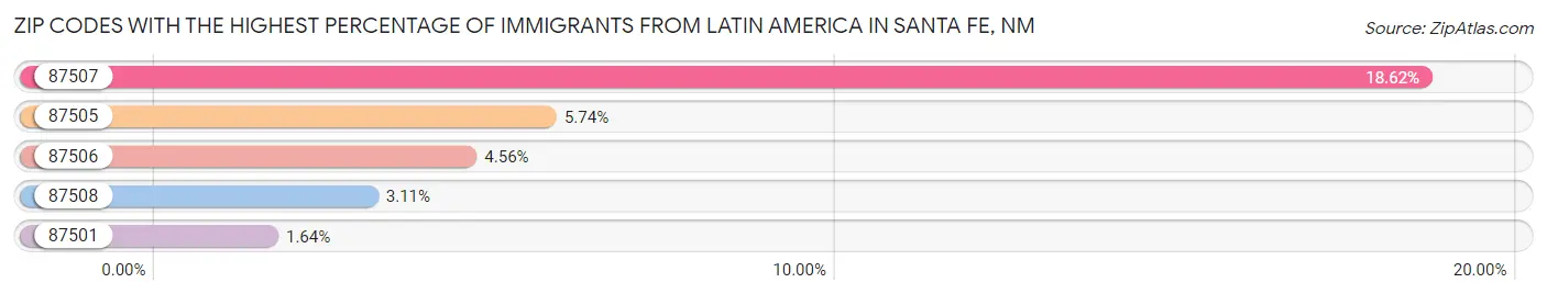 Zip Codes with the Highest Percentage of Immigrants from Latin America in Santa Fe Chart
