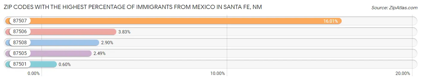Zip Codes with the Highest Percentage of Immigrants from Mexico in Santa Fe Chart