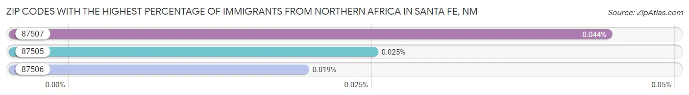Zip Codes with the Highest Percentage of Immigrants from Northern Africa in Santa Fe Chart