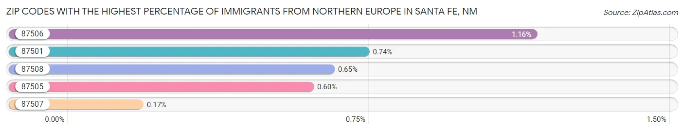 Zip Codes with the Highest Percentage of Immigrants from Northern Europe in Santa Fe Chart