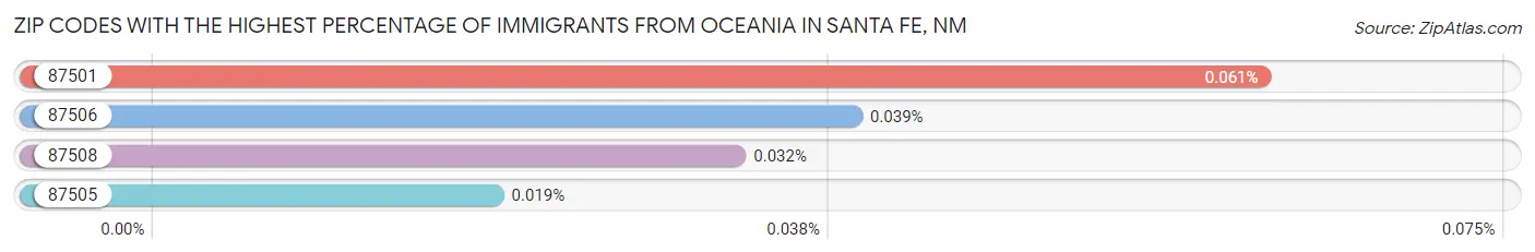 Zip Codes with the Highest Percentage of Immigrants from Oceania in Santa Fe Chart