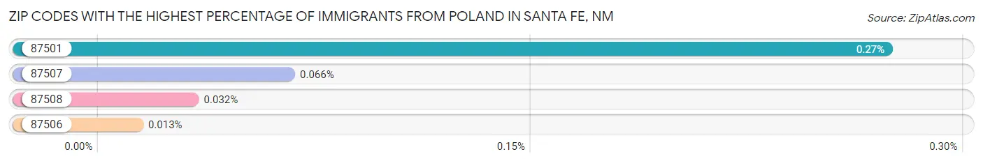 Zip Codes with the Highest Percentage of Immigrants from Poland in Santa Fe Chart