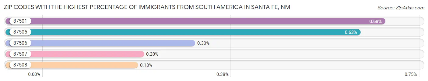 Zip Codes with the Highest Percentage of Immigrants from South America in Santa Fe Chart