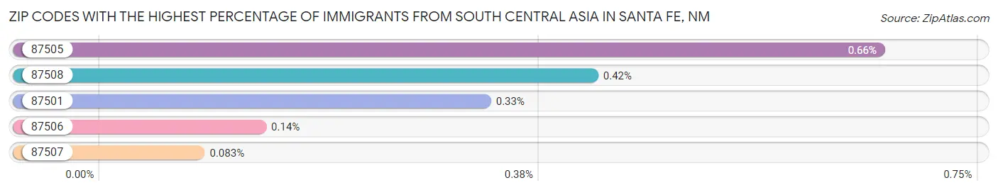 Zip Codes with the Highest Percentage of Immigrants from South Central Asia in Santa Fe Chart