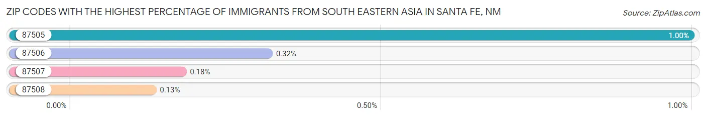 Zip Codes with the Highest Percentage of Immigrants from South Eastern Asia in Santa Fe Chart