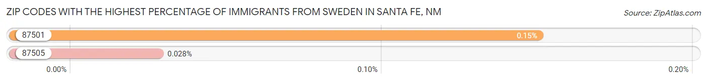 Zip Codes with the Highest Percentage of Immigrants from Sweden in Santa Fe Chart
