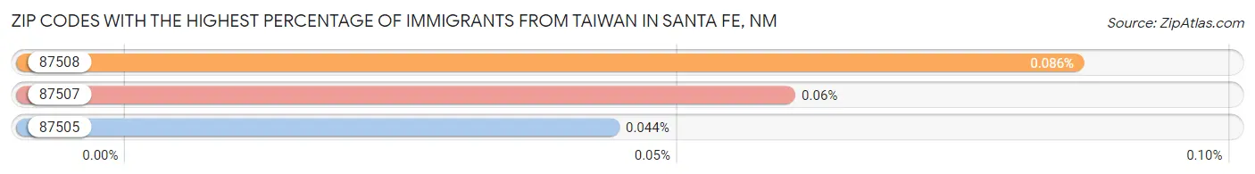 Zip Codes with the Highest Percentage of Immigrants from Taiwan in Santa Fe Chart