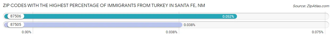Zip Codes with the Highest Percentage of Immigrants from Turkey in Santa Fe Chart