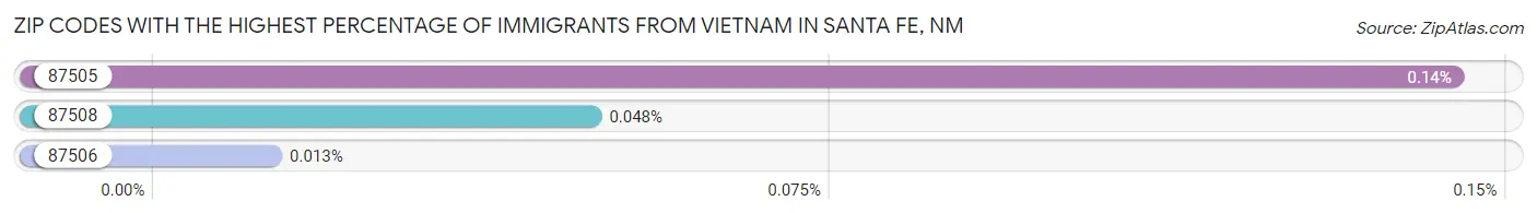Zip Codes with the Highest Percentage of Immigrants from Vietnam in Santa Fe Chart