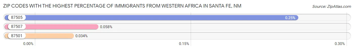 Zip Codes with the Highest Percentage of Immigrants from Western Africa in Santa Fe Chart