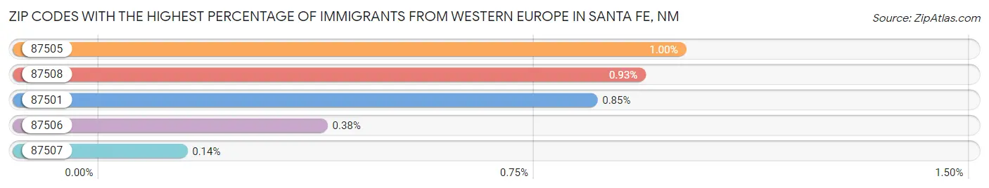 Zip Codes with the Highest Percentage of Immigrants from Western Europe in Santa Fe Chart
