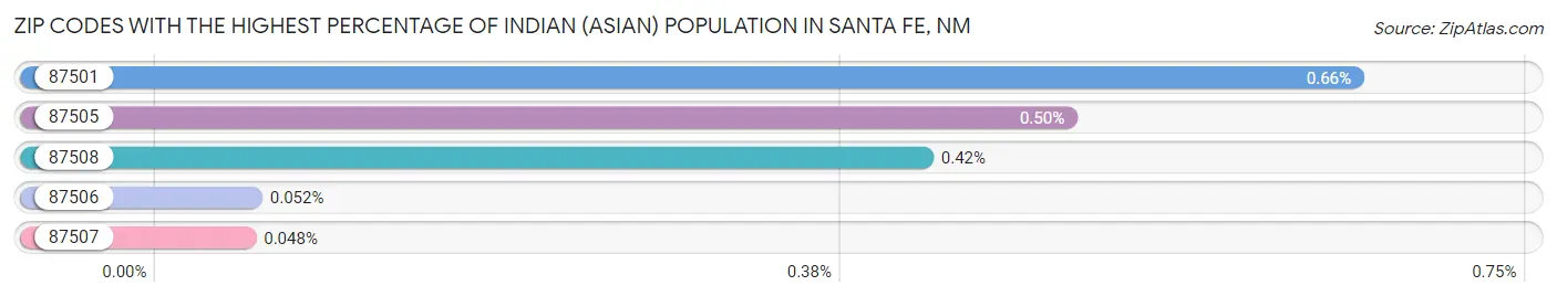 Zip Codes with the Highest Percentage of Indian (Asian) Population in Santa Fe Chart