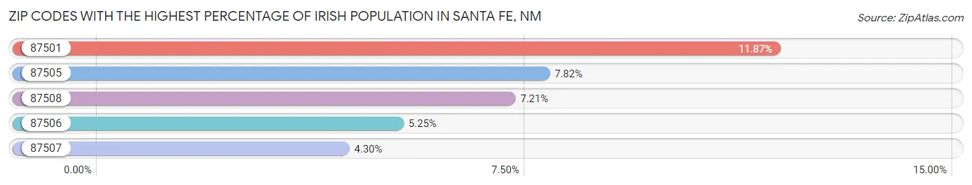 Zip Codes with the Highest Percentage of Irish Population in Santa Fe Chart