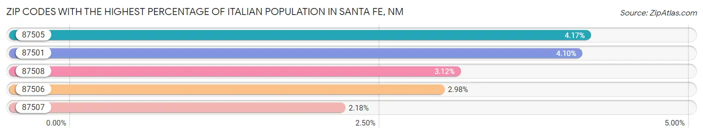 Zip Codes with the Highest Percentage of Italian Population in Santa Fe Chart