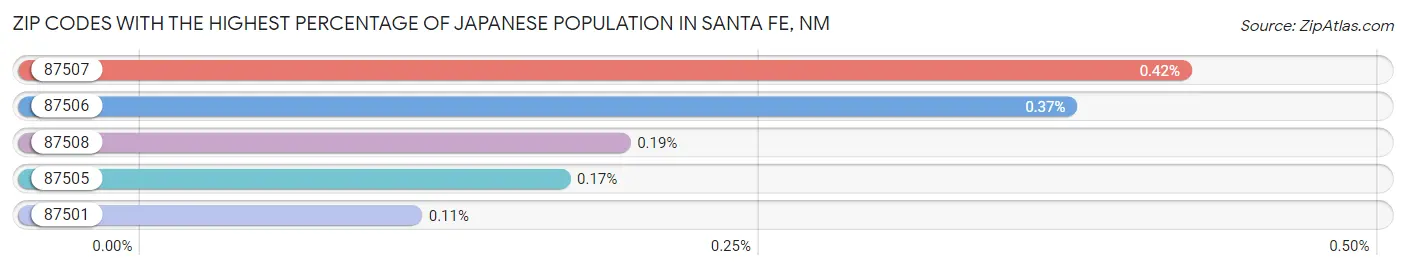Zip Codes with the Highest Percentage of Japanese Population in Santa Fe Chart