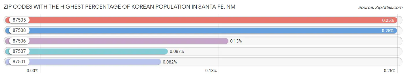 Zip Codes with the Highest Percentage of Korean Population in Santa Fe Chart