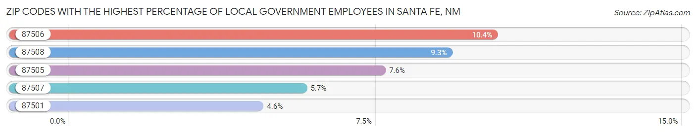 Zip Codes with the Highest Percentage of Local Government Employees in Santa Fe Chart