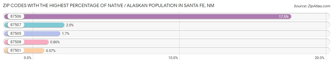 Zip Codes with the Highest Percentage of Native / Alaskan Population in Santa Fe Chart