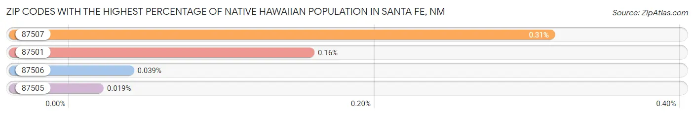 Zip Codes with the Highest Percentage of Native Hawaiian Population in Santa Fe Chart