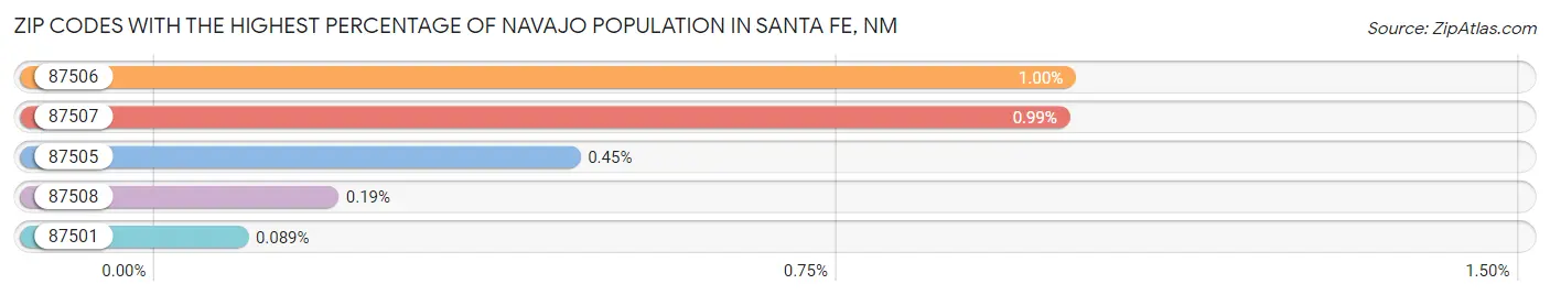 Zip Codes with the Highest Percentage of Navajo Population in Santa Fe Chart