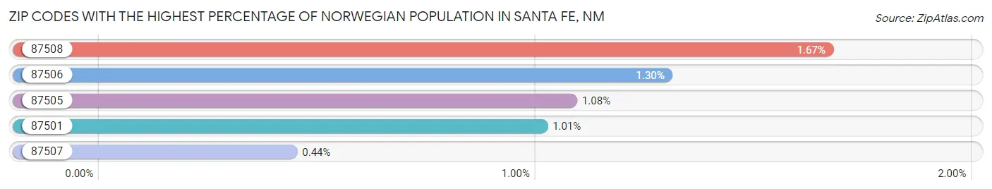 Zip Codes with the Highest Percentage of Norwegian Population in Santa Fe Chart