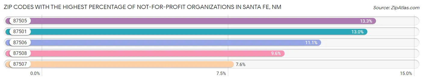 Zip Codes with the Highest Percentage of Not-for-profit Organizations in Santa Fe Chart