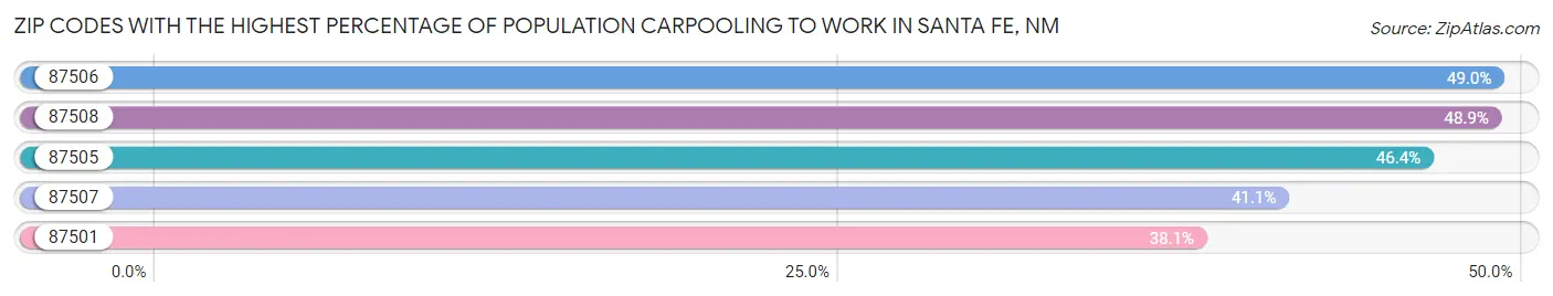 Zip Codes with the Highest Percentage of Population Carpooling to Work in Santa Fe Chart