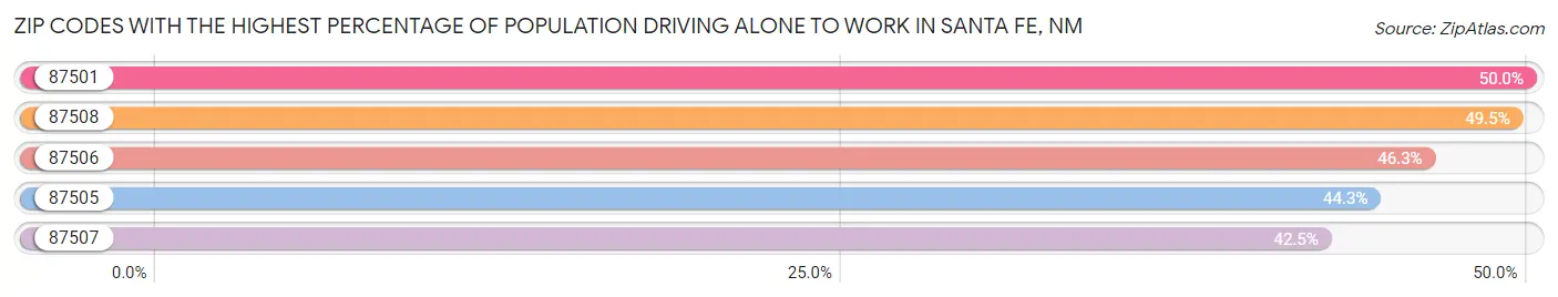 Zip Codes with the Highest Percentage of Population Driving Alone to Work in Santa Fe Chart