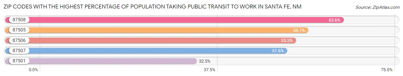 Zip Codes with the Highest Percentage of Population Taking Public Transit to Work in Santa Fe Chart