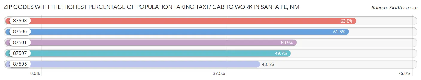 Zip Codes with the Highest Percentage of Population Taking Taxi / Cab to Work in Santa Fe Chart
