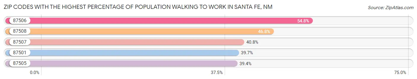 Zip Codes with the Highest Percentage of Population Walking to Work in Santa Fe Chart