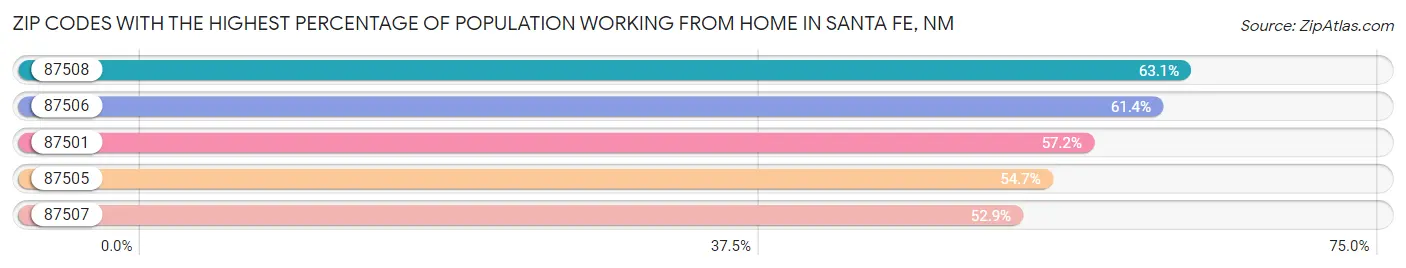 Zip Codes with the Highest Percentage of Population Working from Home in Santa Fe Chart