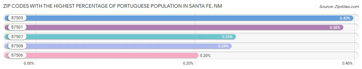 Zip Codes with the Highest Percentage of Portuguese Population in Santa Fe Chart