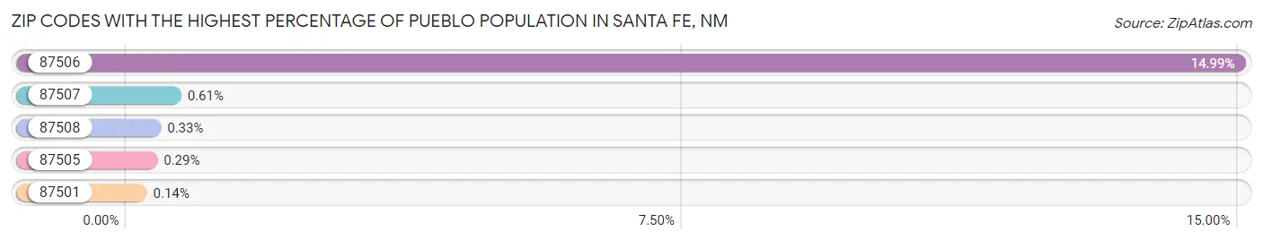 Zip Codes with the Highest Percentage of Pueblo Population in Santa Fe Chart